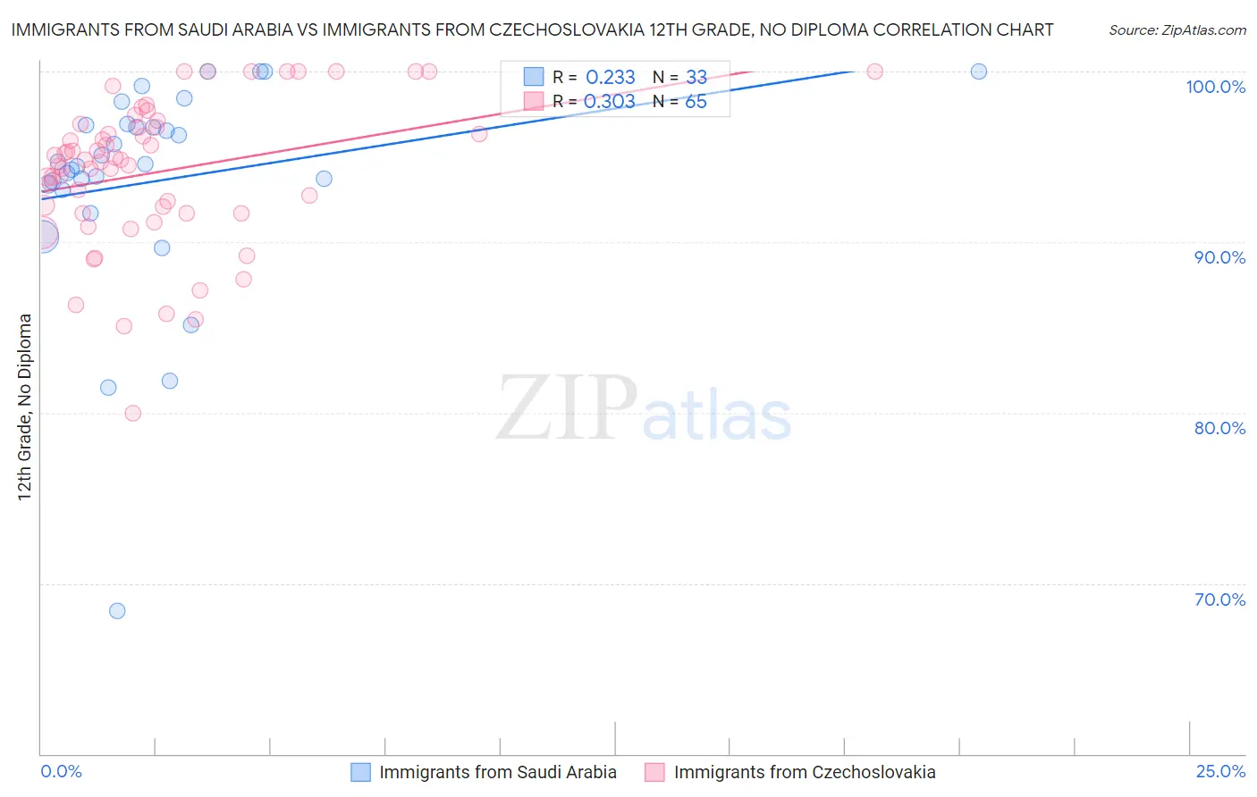 Immigrants from Saudi Arabia vs Immigrants from Czechoslovakia 12th Grade, No Diploma