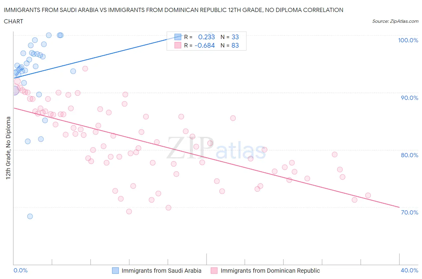 Immigrants from Saudi Arabia vs Immigrants from Dominican Republic 12th Grade, No Diploma
