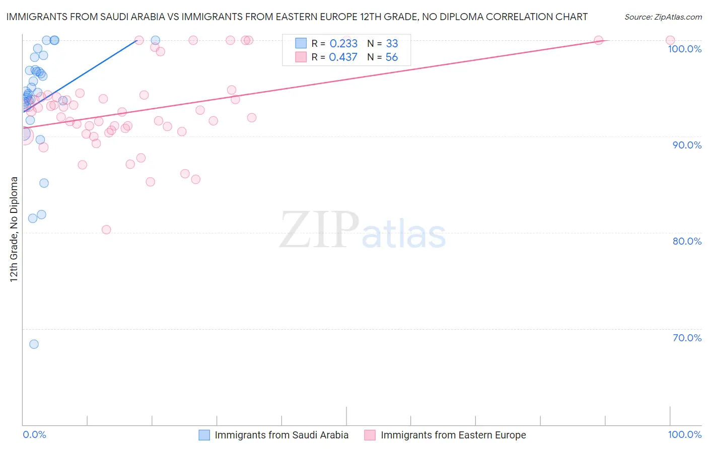 Immigrants from Saudi Arabia vs Immigrants from Eastern Europe 12th Grade, No Diploma