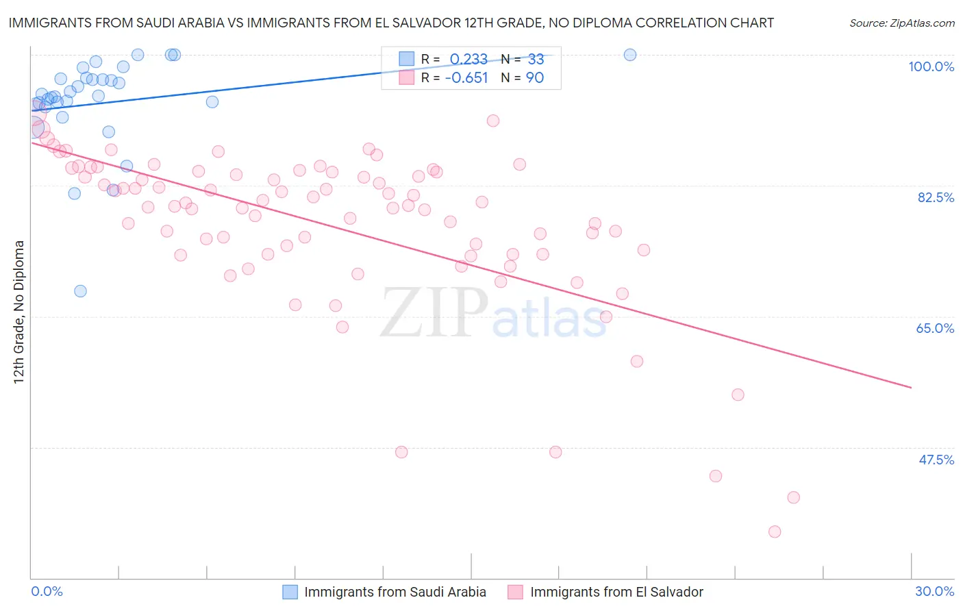 Immigrants from Saudi Arabia vs Immigrants from El Salvador 12th Grade, No Diploma