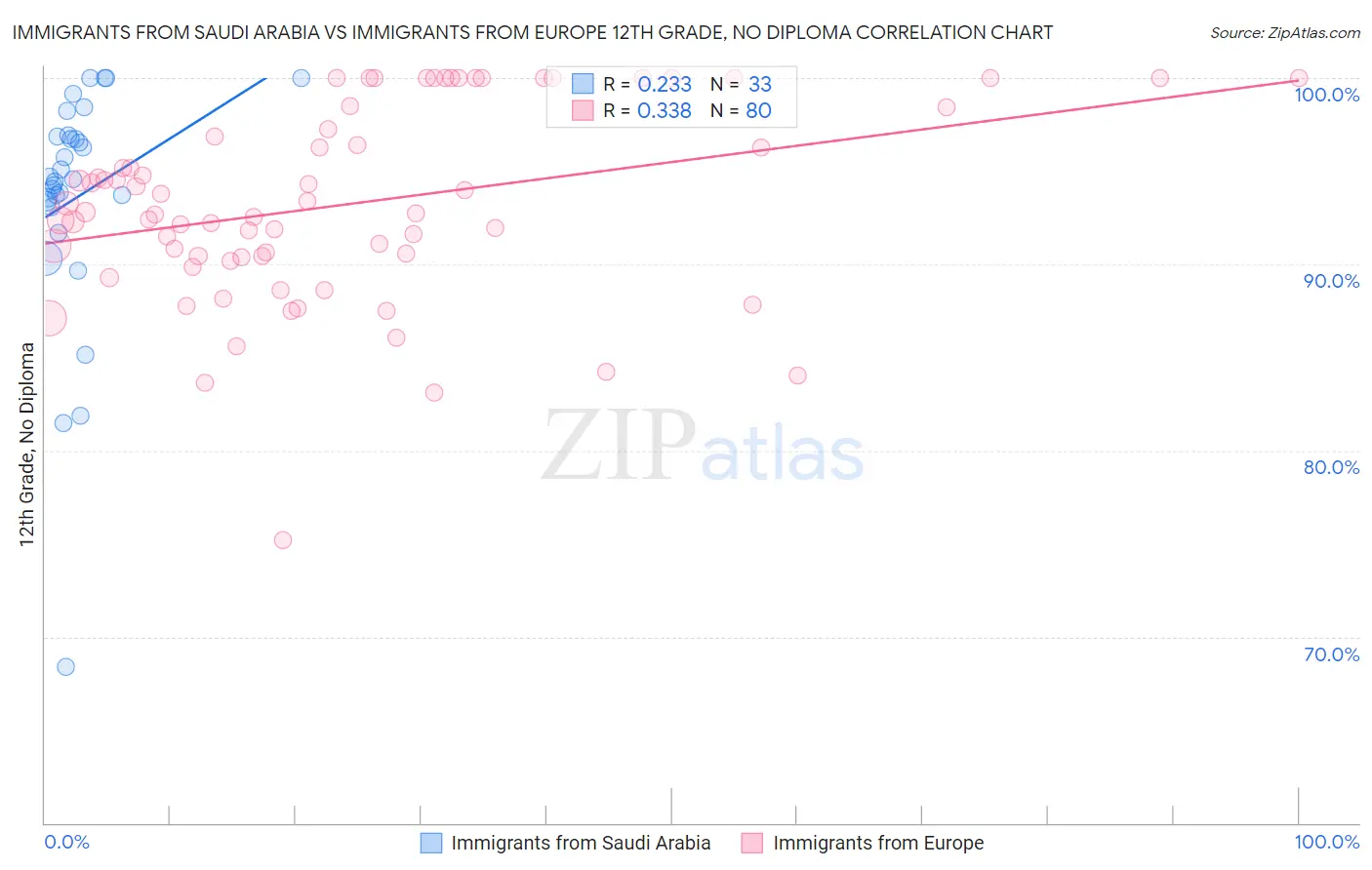 Immigrants from Saudi Arabia vs Immigrants from Europe 12th Grade, No Diploma