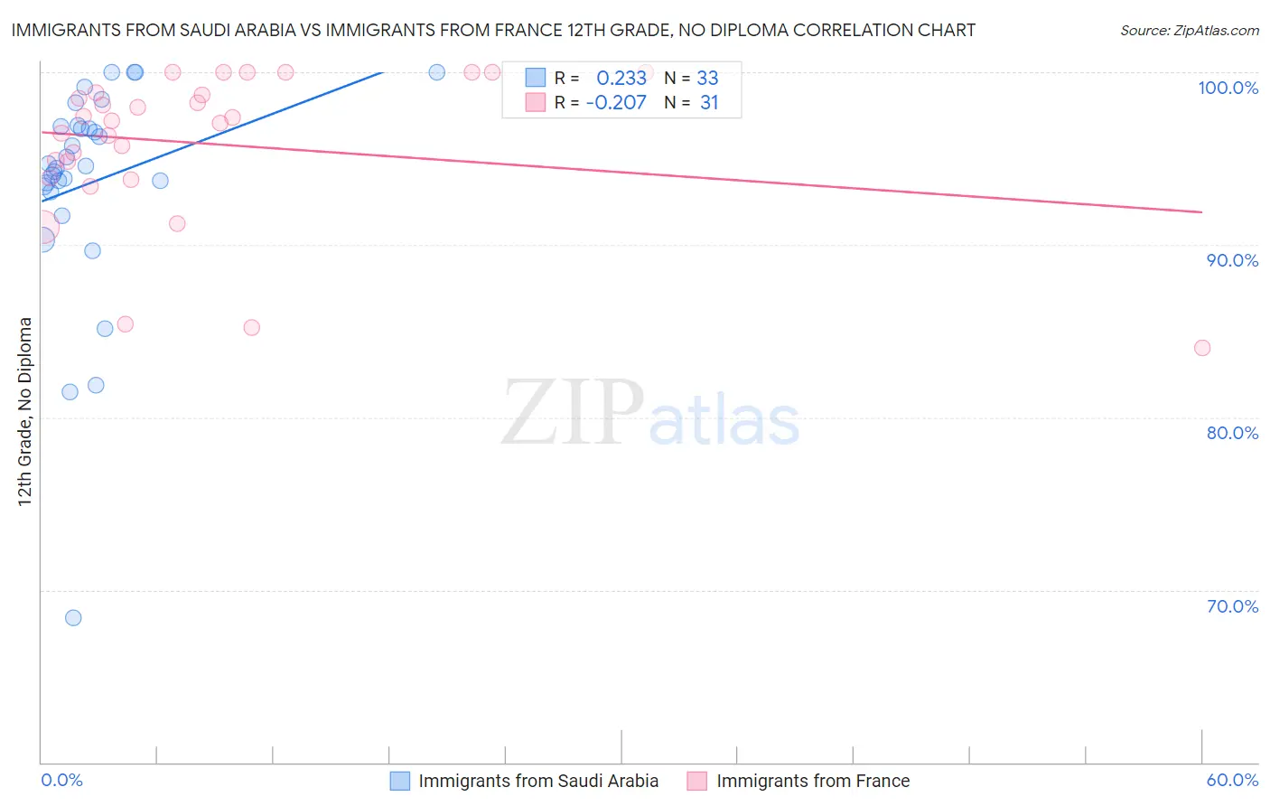 Immigrants from Saudi Arabia vs Immigrants from France 12th Grade, No Diploma