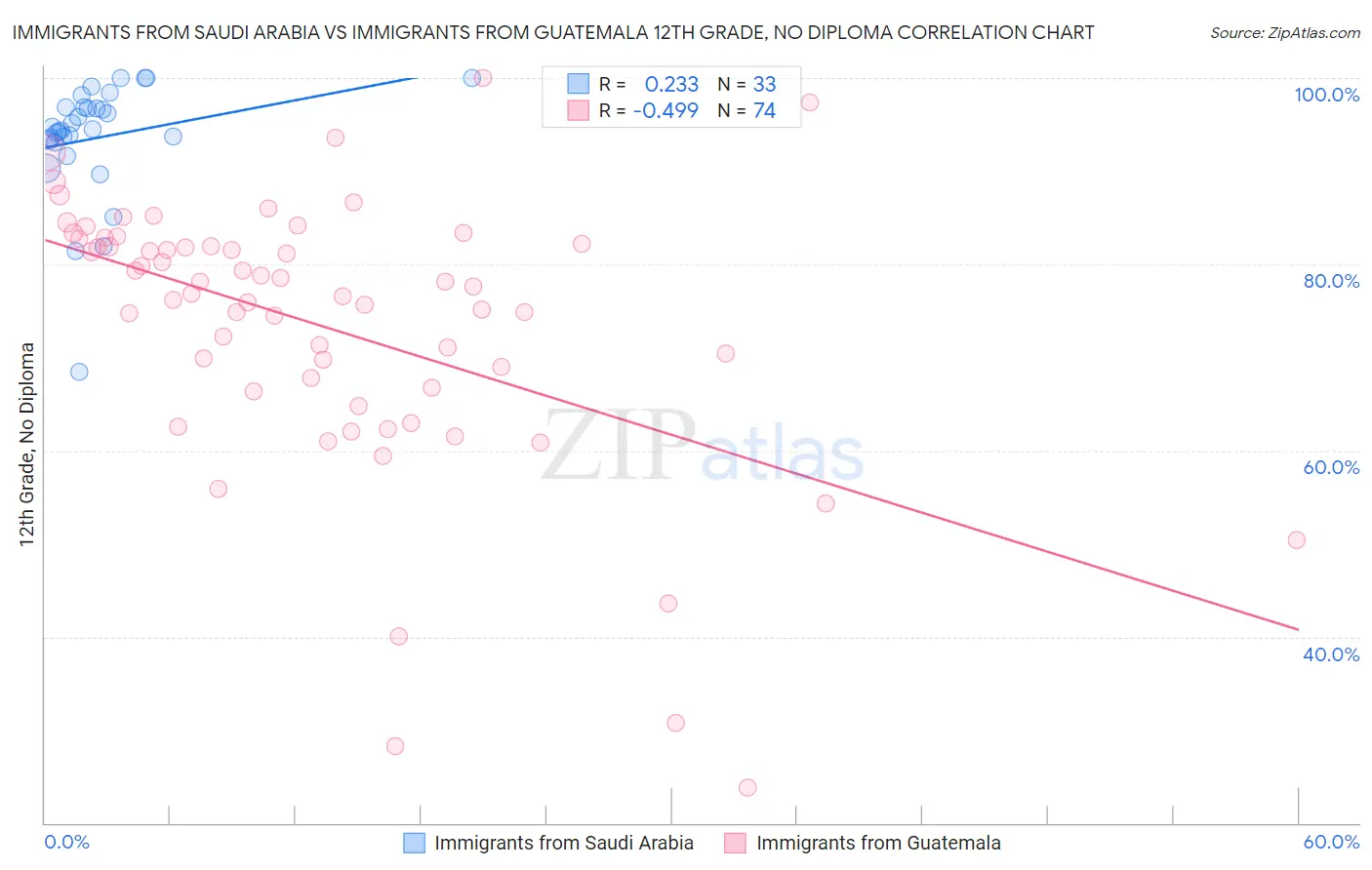Immigrants from Saudi Arabia vs Immigrants from Guatemala 12th Grade, No Diploma