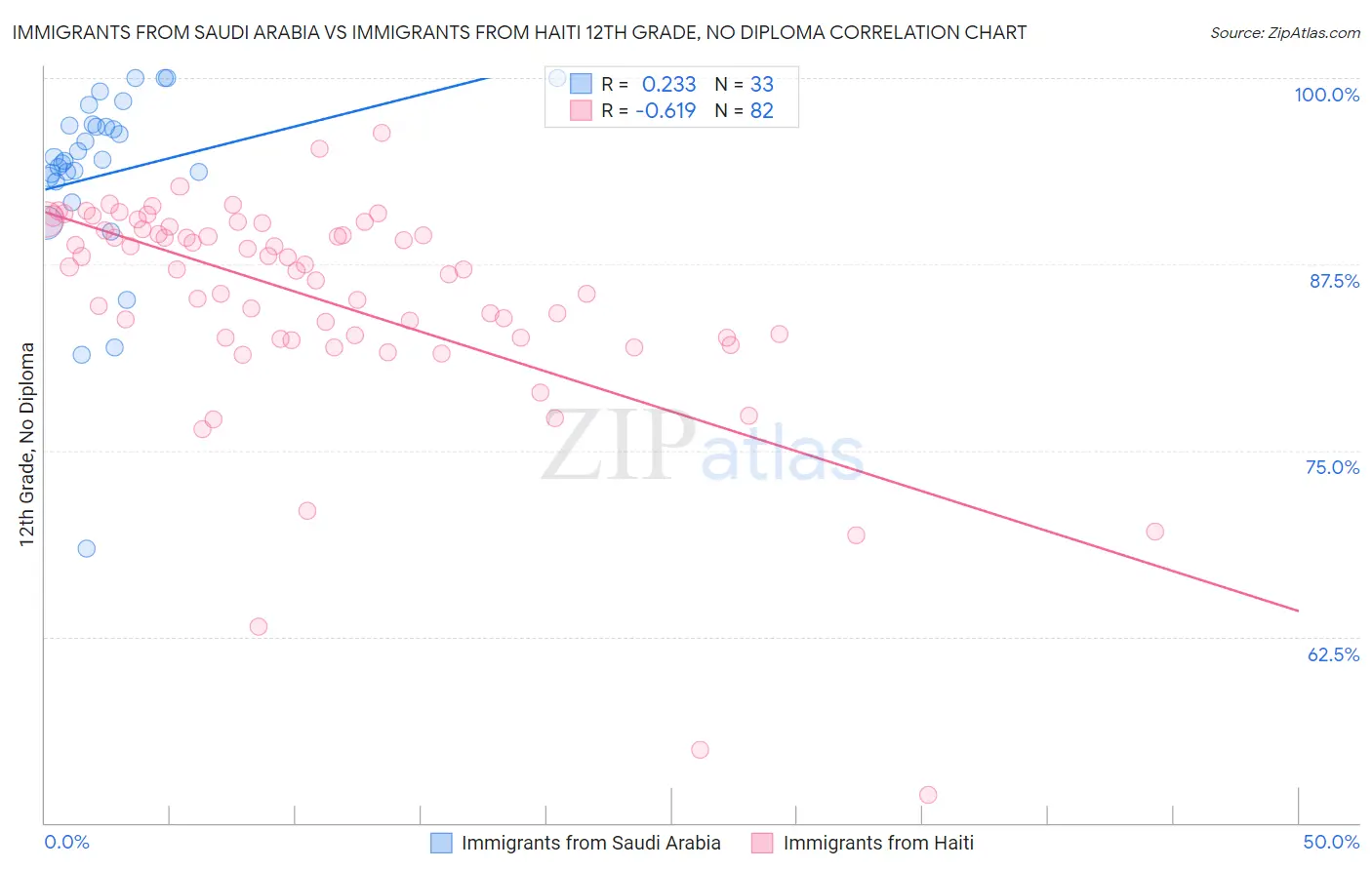 Immigrants from Saudi Arabia vs Immigrants from Haiti 12th Grade, No Diploma