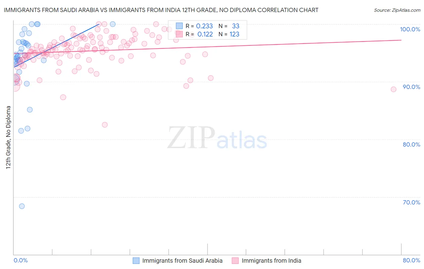 Immigrants from Saudi Arabia vs Immigrants from India 12th Grade, No Diploma