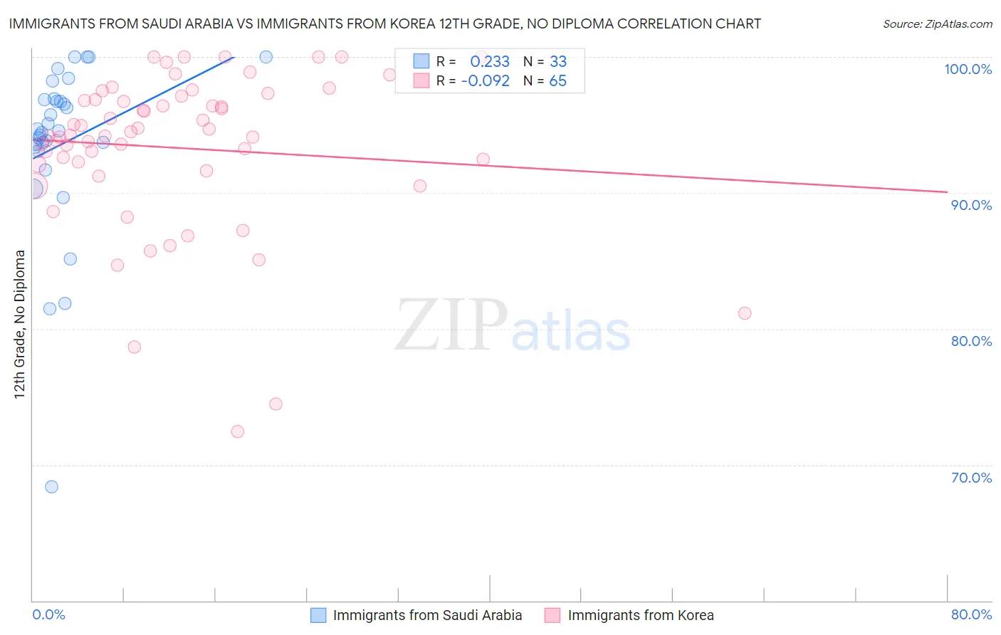 Immigrants from Saudi Arabia vs Immigrants from Korea 12th Grade, No Diploma
