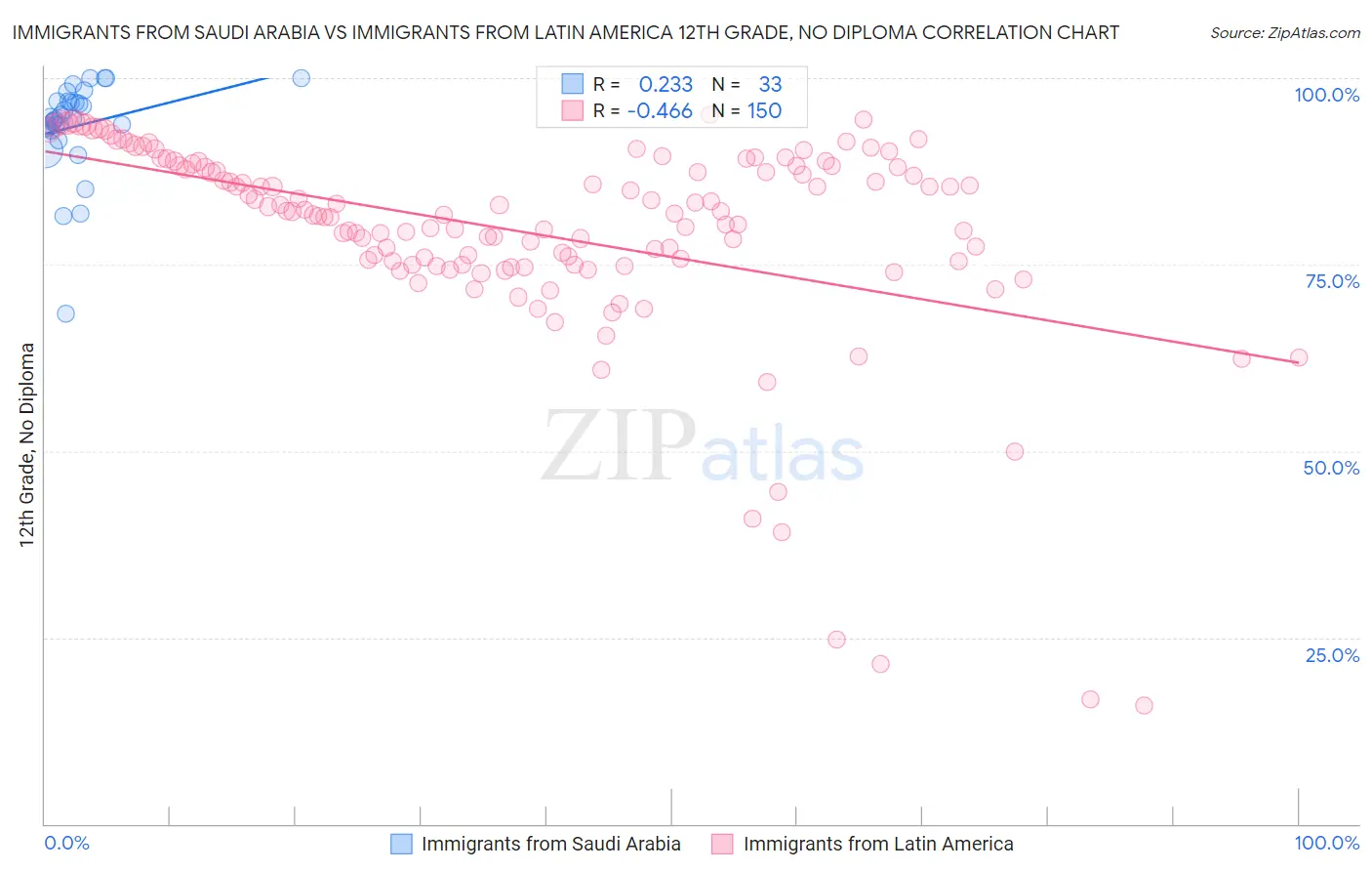 Immigrants from Saudi Arabia vs Immigrants from Latin America 12th Grade, No Diploma