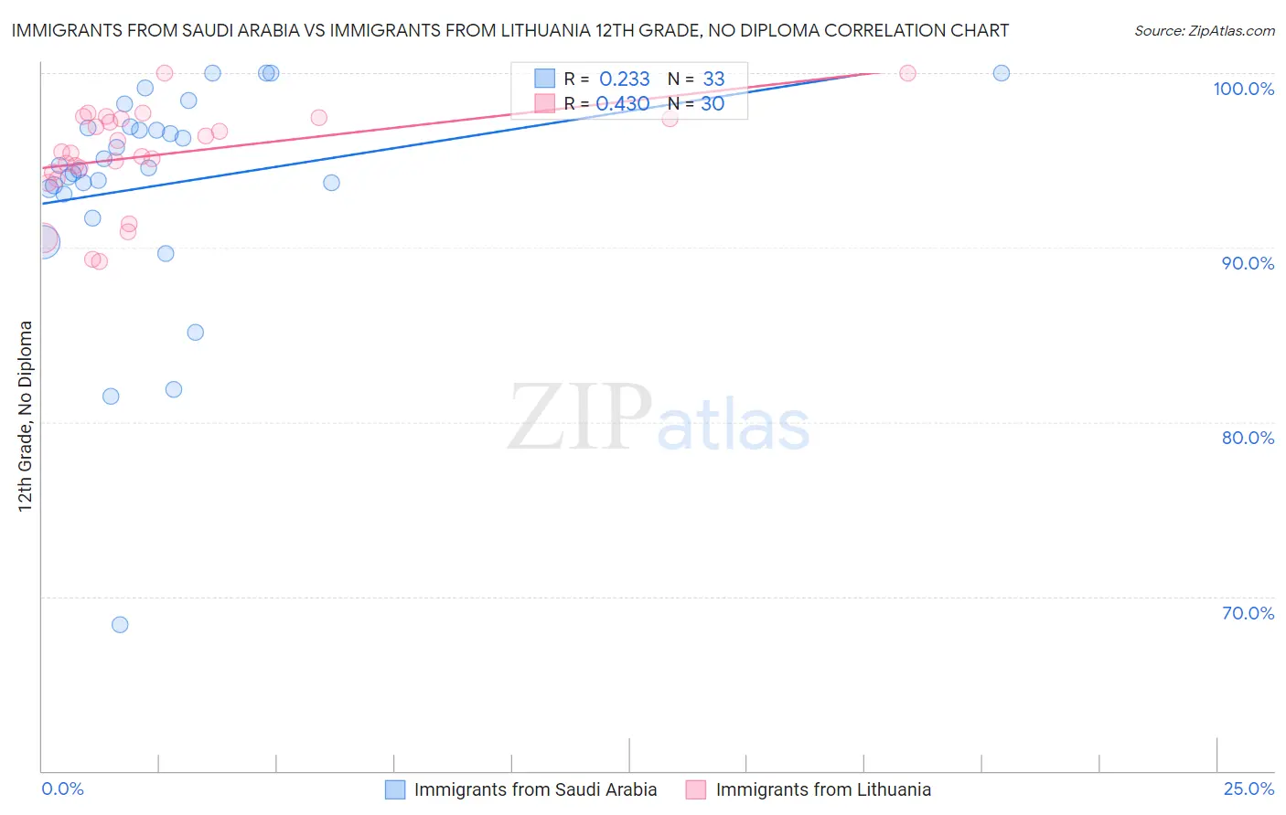 Immigrants from Saudi Arabia vs Immigrants from Lithuania 12th Grade, No Diploma