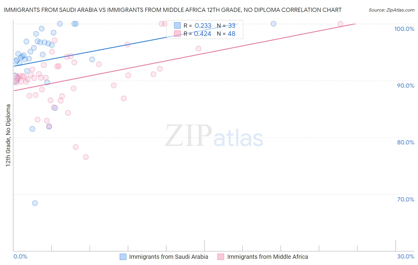 Immigrants from Saudi Arabia vs Immigrants from Middle Africa 12th Grade, No Diploma