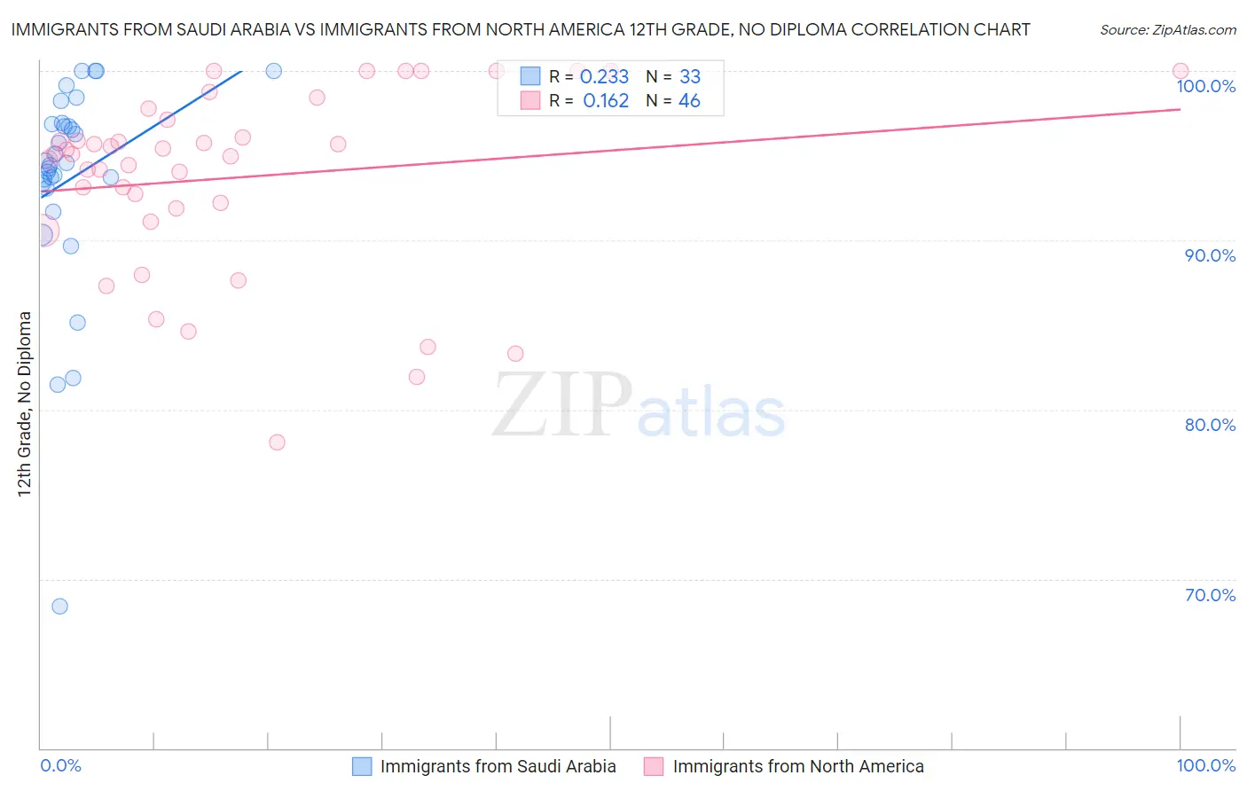 Immigrants from Saudi Arabia vs Immigrants from North America 12th Grade, No Diploma