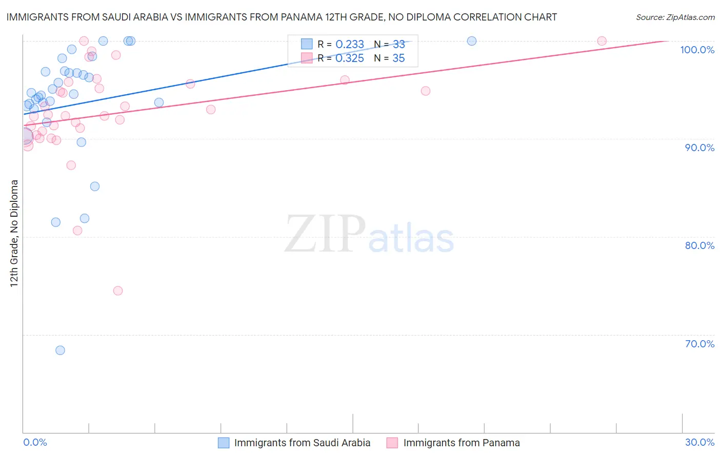 Immigrants from Saudi Arabia vs Immigrants from Panama 12th Grade, No Diploma