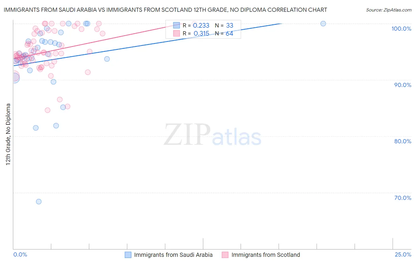 Immigrants from Saudi Arabia vs Immigrants from Scotland 12th Grade, No Diploma