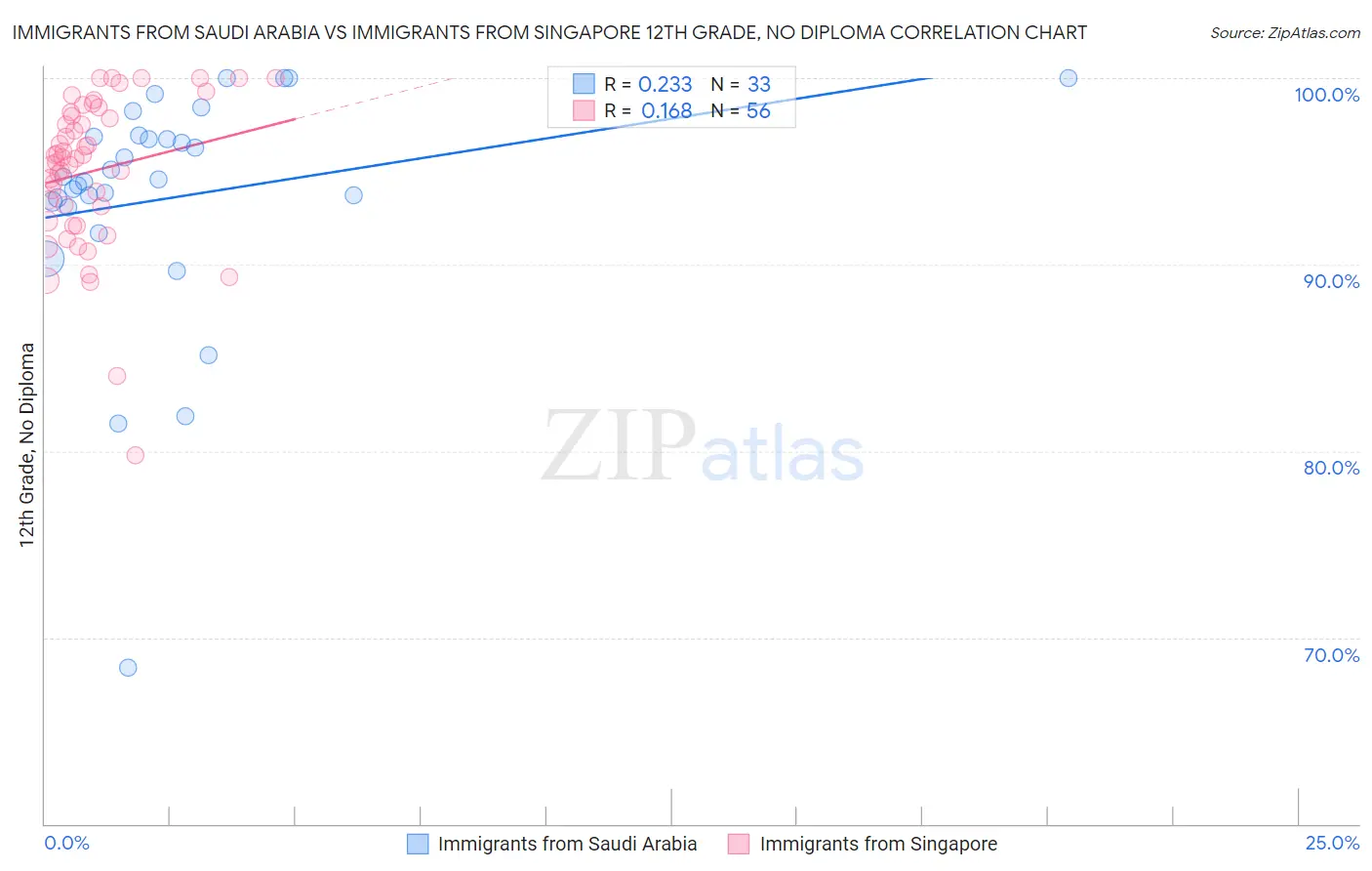 Immigrants from Saudi Arabia vs Immigrants from Singapore 12th Grade, No Diploma