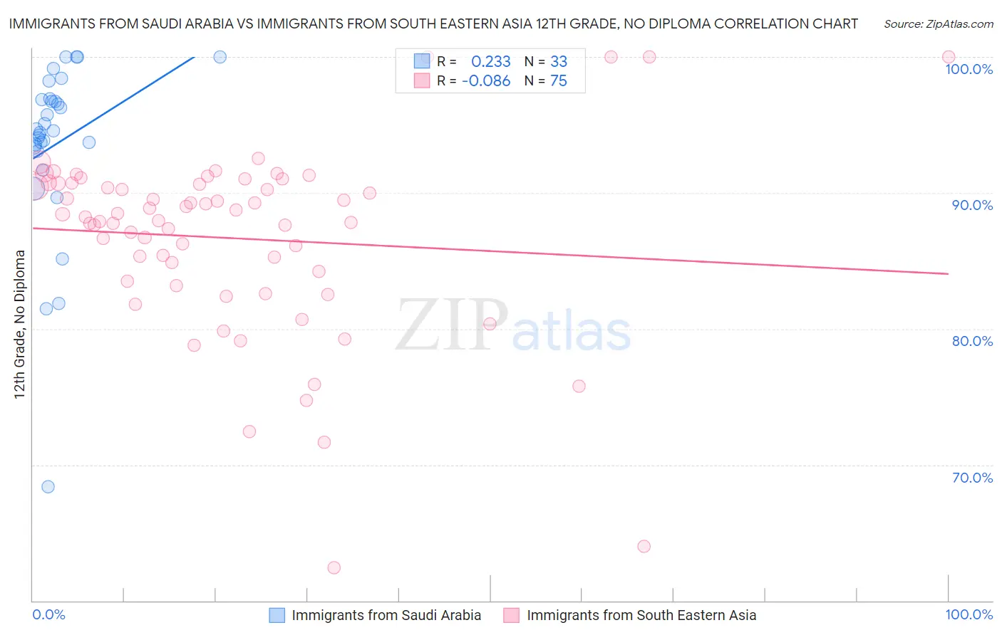 Immigrants from Saudi Arabia vs Immigrants from South Eastern Asia 12th Grade, No Diploma