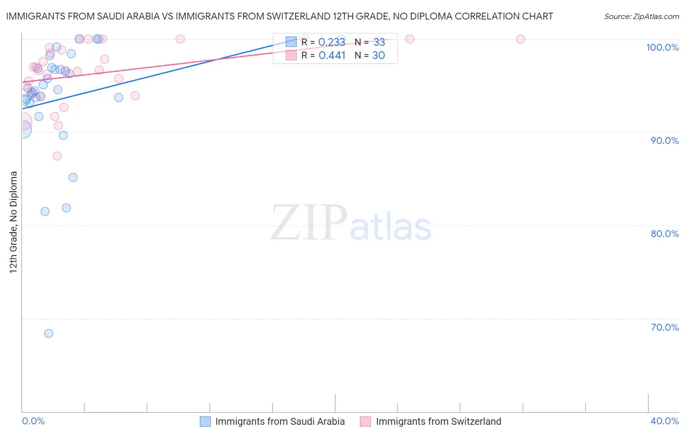 Immigrants from Saudi Arabia vs Immigrants from Switzerland 12th Grade, No Diploma