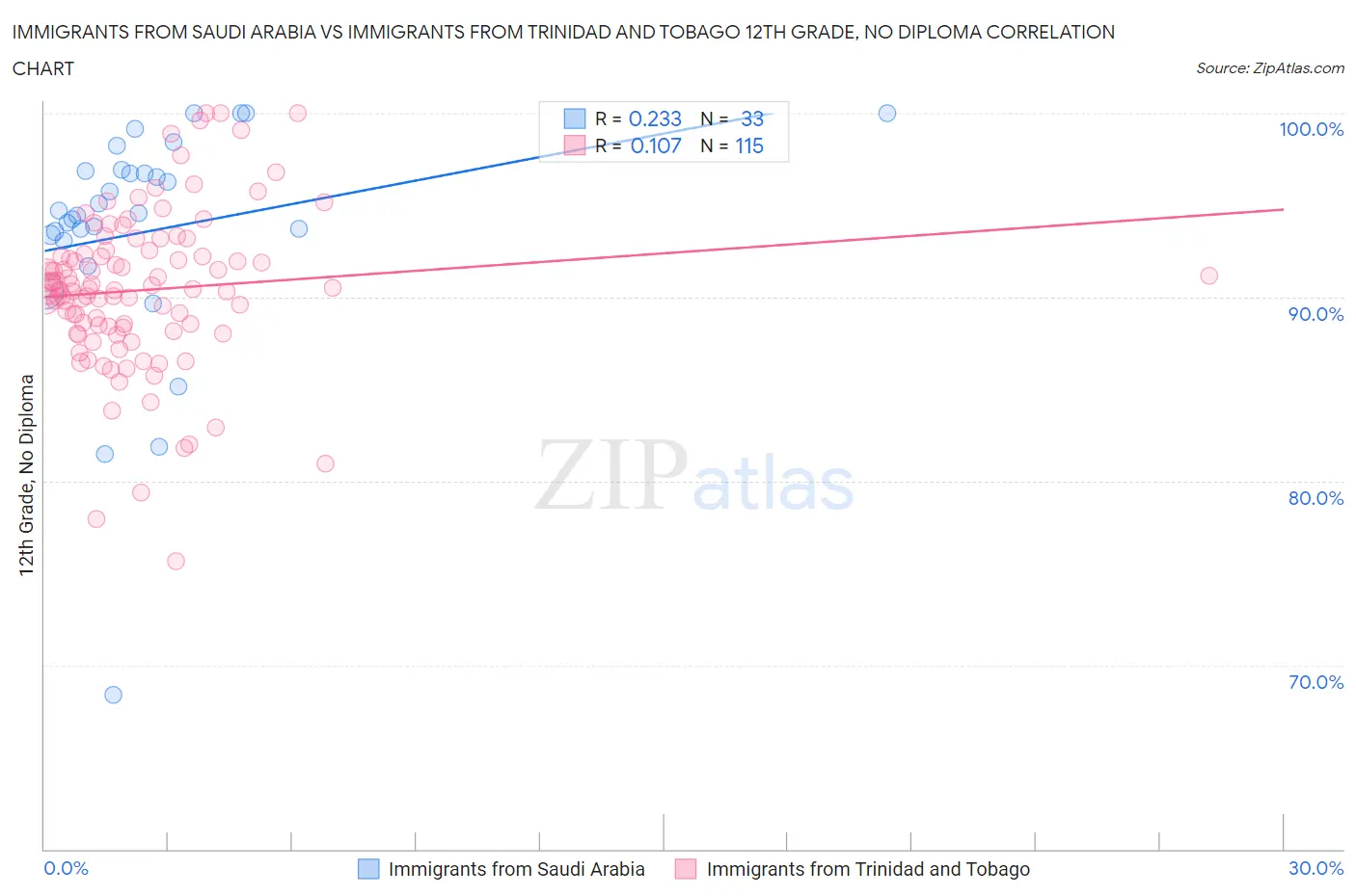 Immigrants from Saudi Arabia vs Immigrants from Trinidad and Tobago 12th Grade, No Diploma