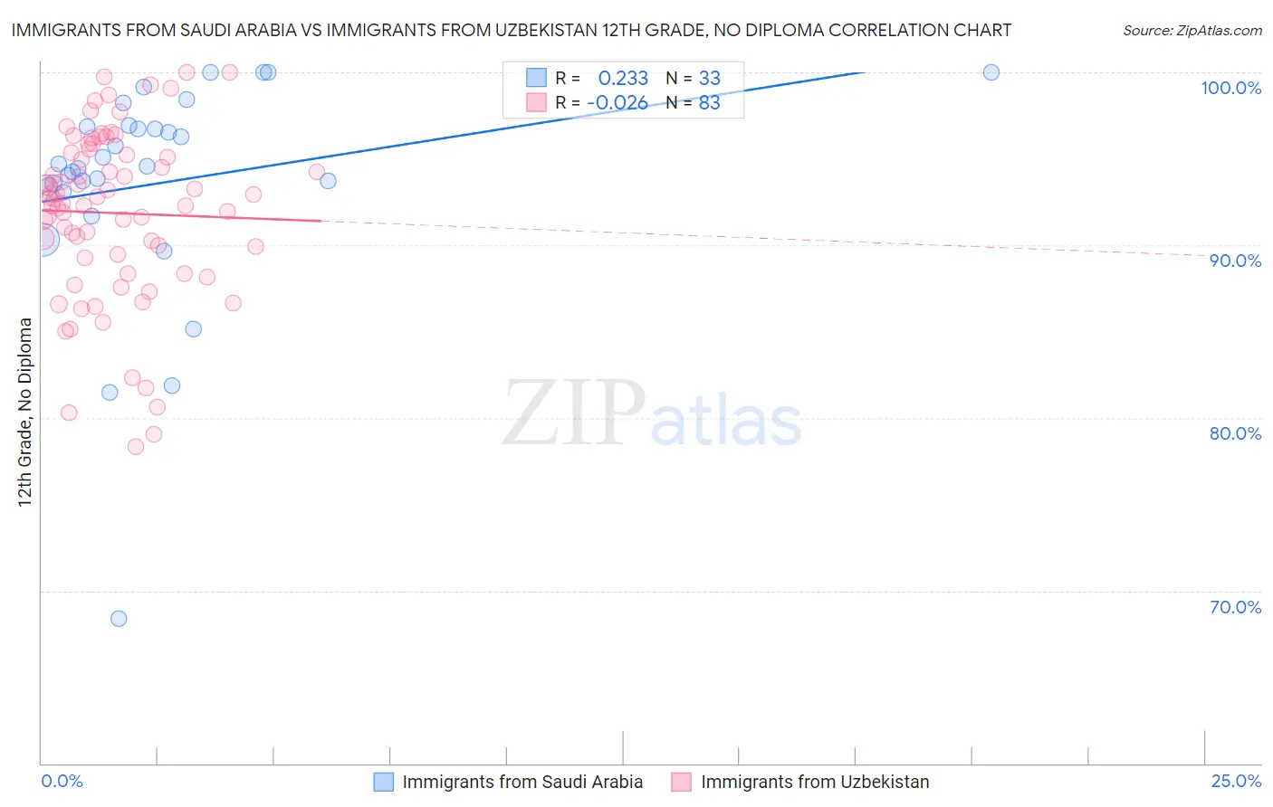 Immigrants from Saudi Arabia vs Immigrants from Uzbekistan 12th Grade, No Diploma