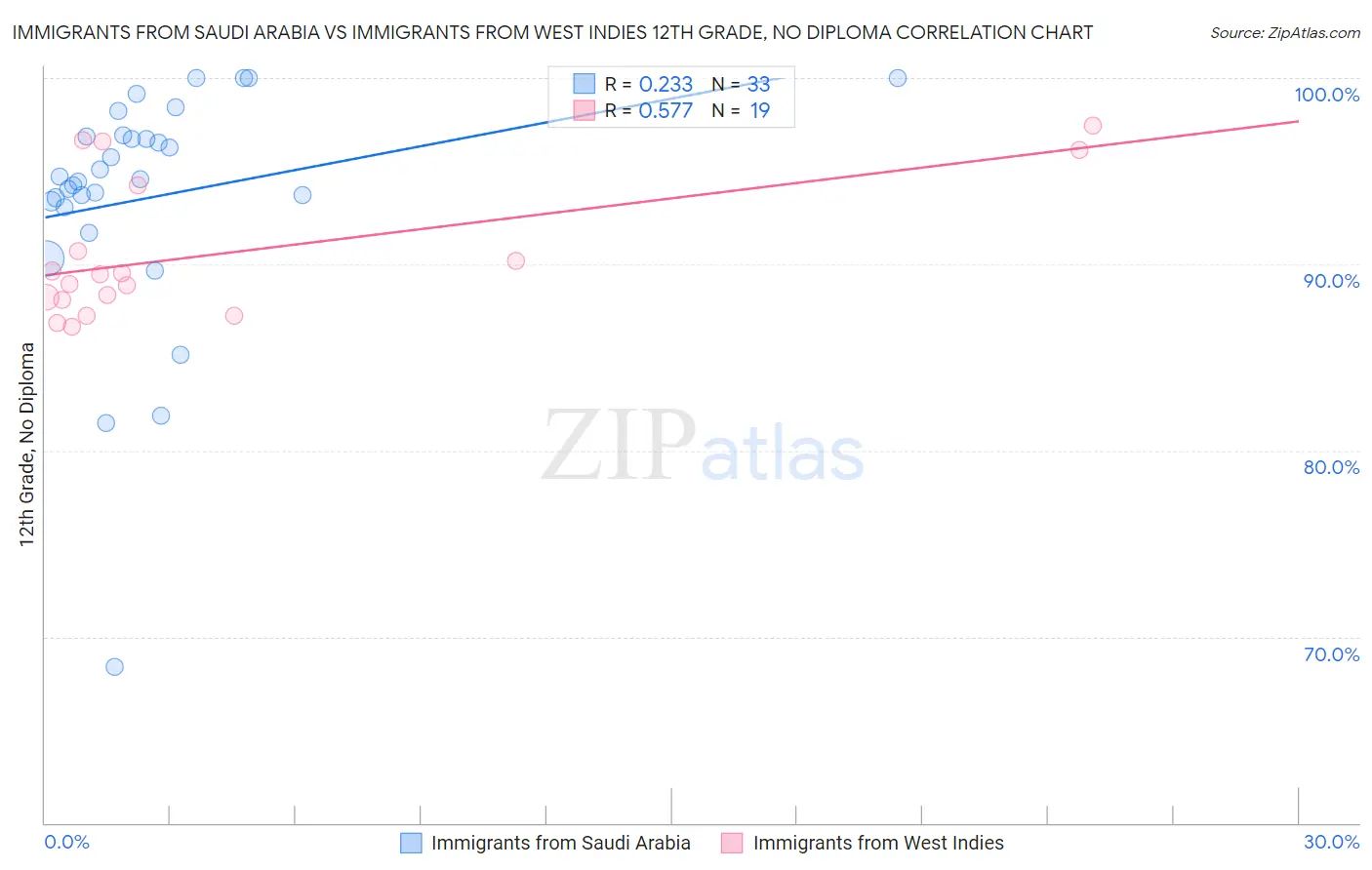 Immigrants from Saudi Arabia vs Immigrants from West Indies 12th Grade, No Diploma