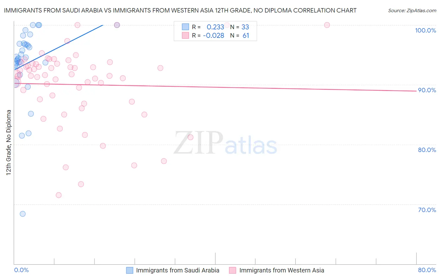 Immigrants from Saudi Arabia vs Immigrants from Western Asia 12th Grade, No Diploma