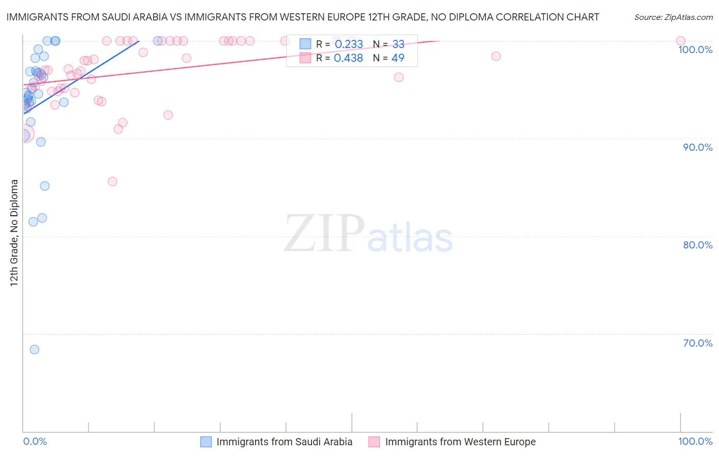 Immigrants from Saudi Arabia vs Immigrants from Western Europe 12th Grade, No Diploma