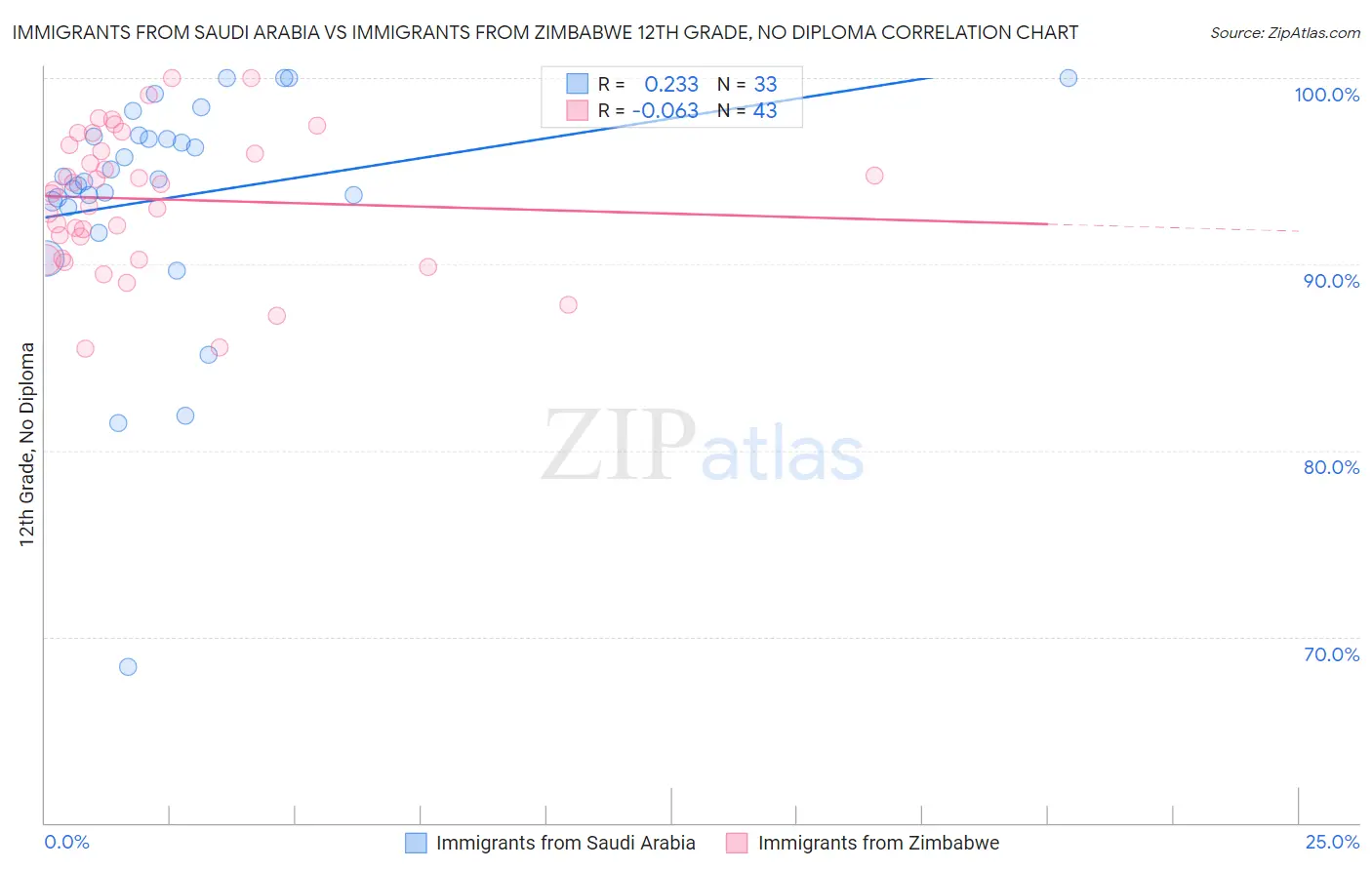 Immigrants from Saudi Arabia vs Immigrants from Zimbabwe 12th Grade, No Diploma