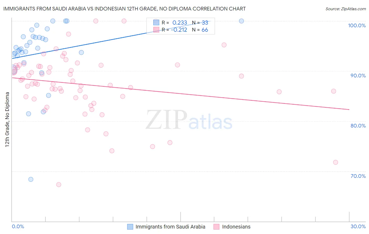 Immigrants from Saudi Arabia vs Indonesian 12th Grade, No Diploma