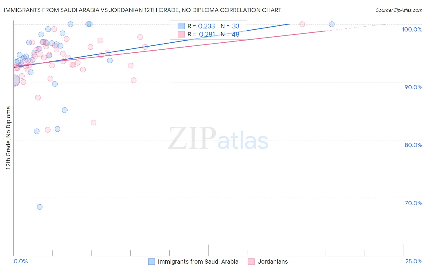 Immigrants from Saudi Arabia vs Jordanian 12th Grade, No Diploma