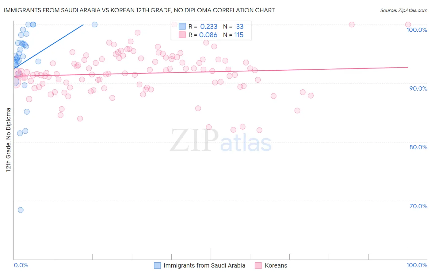 Immigrants from Saudi Arabia vs Korean 12th Grade, No Diploma