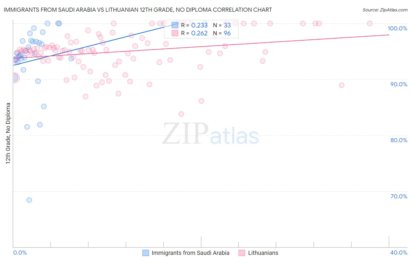 Immigrants from Saudi Arabia vs Lithuanian 12th Grade, No Diploma