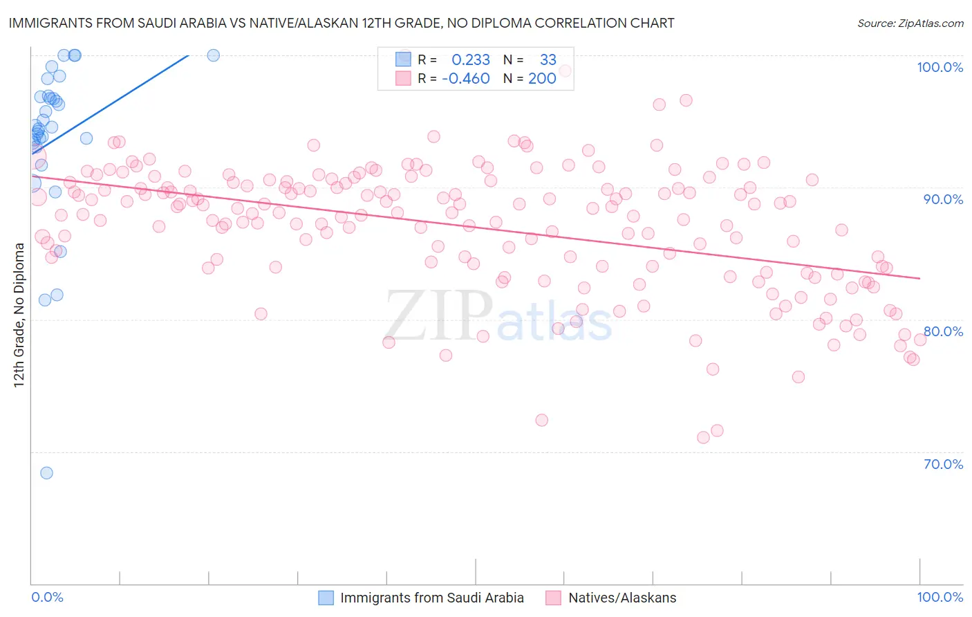 Immigrants from Saudi Arabia vs Native/Alaskan 12th Grade, No Diploma