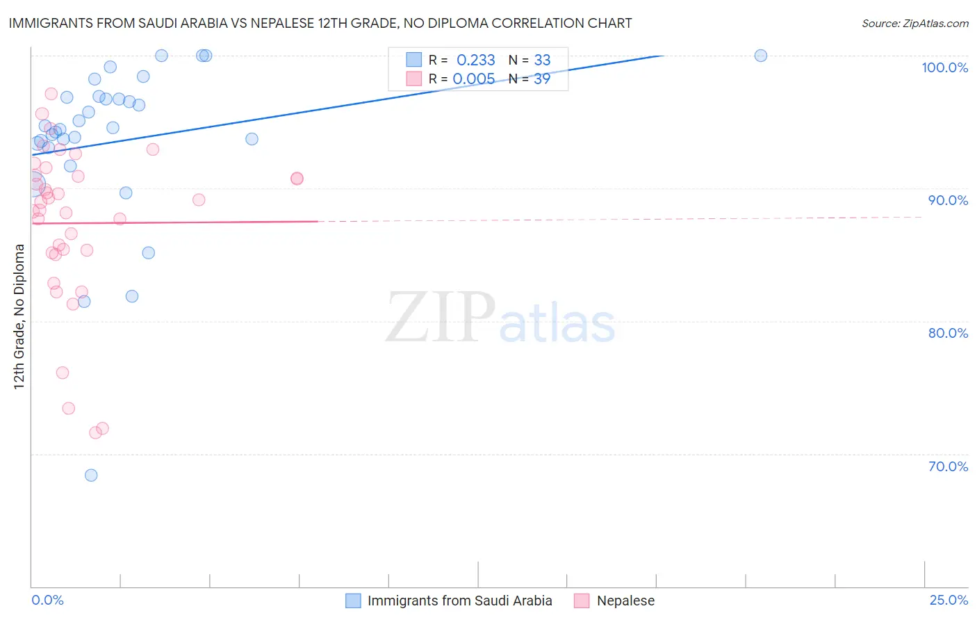 Immigrants from Saudi Arabia vs Nepalese 12th Grade, No Diploma