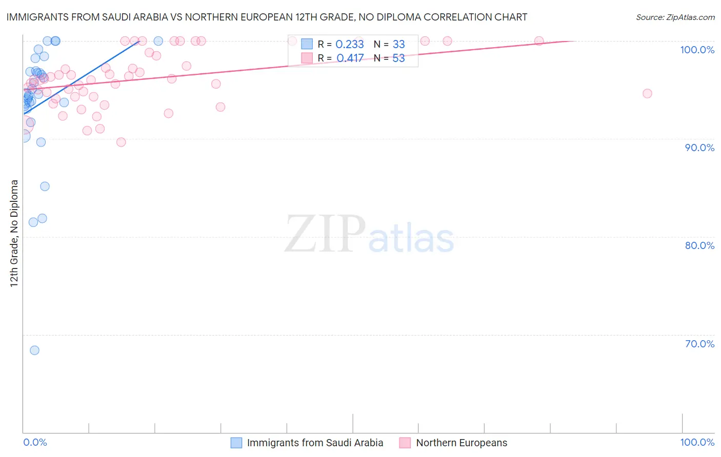 Immigrants from Saudi Arabia vs Northern European 12th Grade, No Diploma
