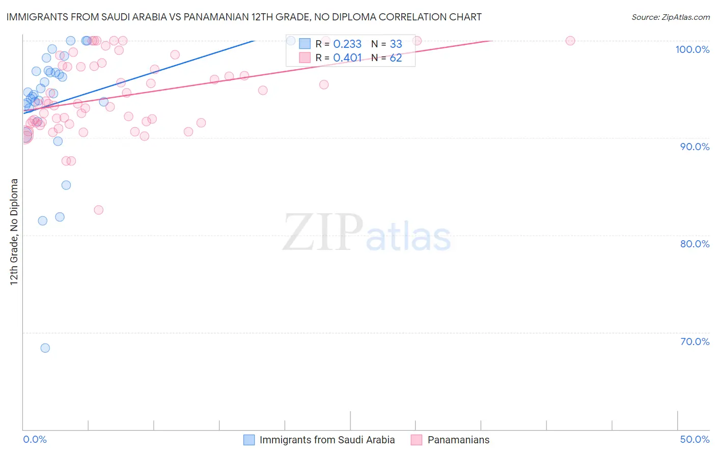 Immigrants from Saudi Arabia vs Panamanian 12th Grade, No Diploma