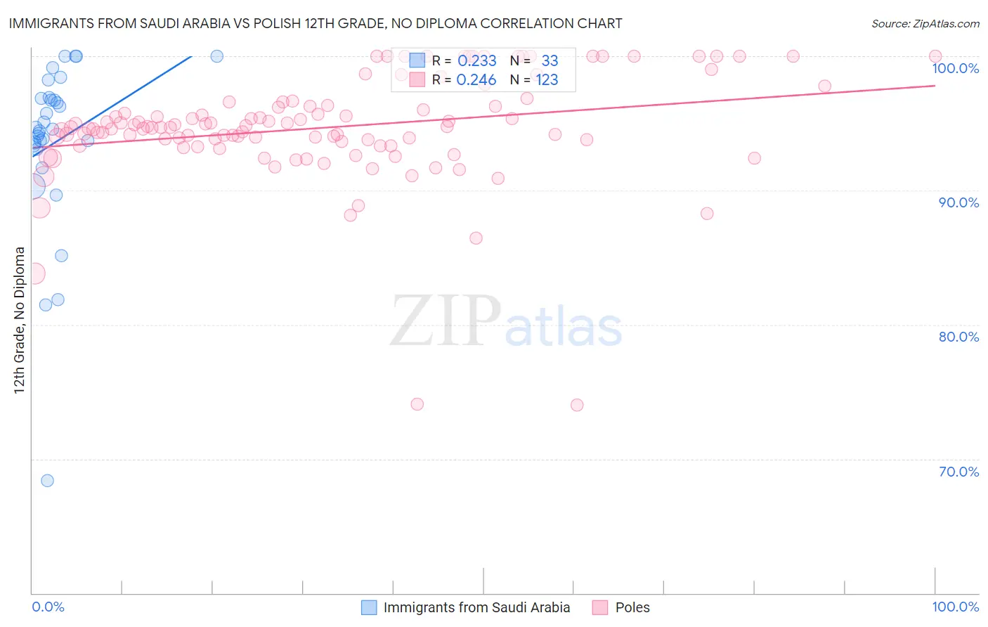 Immigrants from Saudi Arabia vs Polish 12th Grade, No Diploma