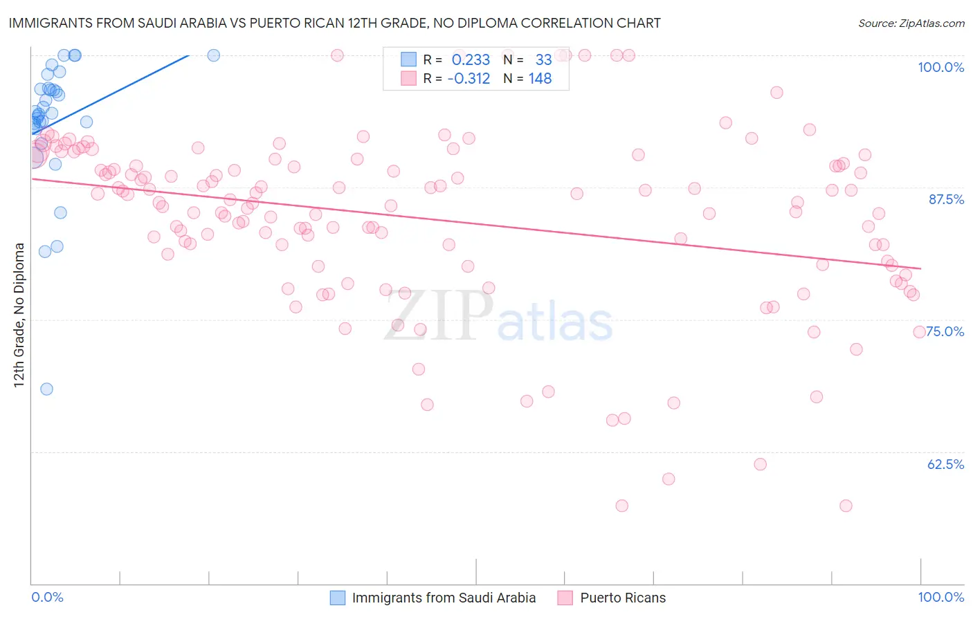 Immigrants from Saudi Arabia vs Puerto Rican 12th Grade, No Diploma