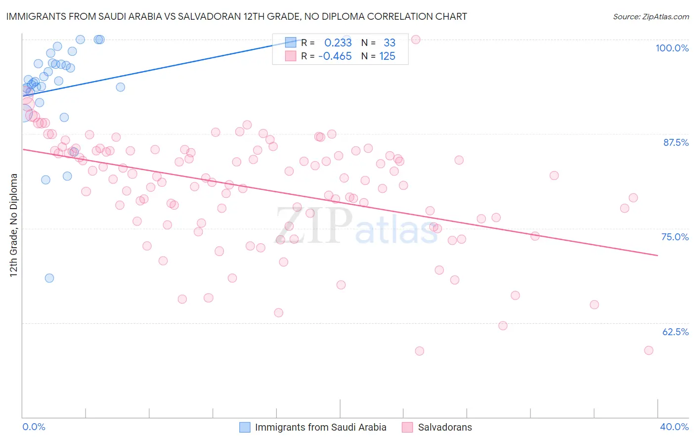 Immigrants from Saudi Arabia vs Salvadoran 12th Grade, No Diploma
