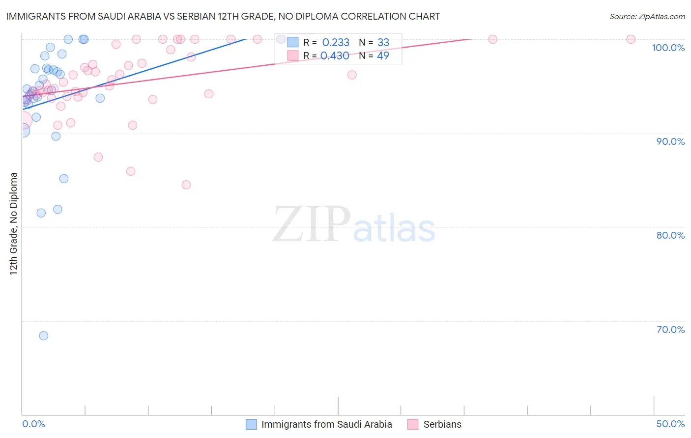 Immigrants from Saudi Arabia vs Serbian 12th Grade, No Diploma