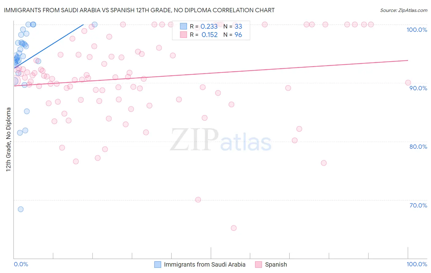 Immigrants from Saudi Arabia vs Spanish 12th Grade, No Diploma