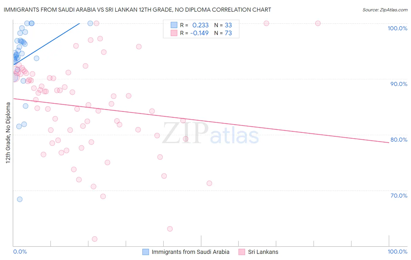 Immigrants from Saudi Arabia vs Sri Lankan 12th Grade, No Diploma