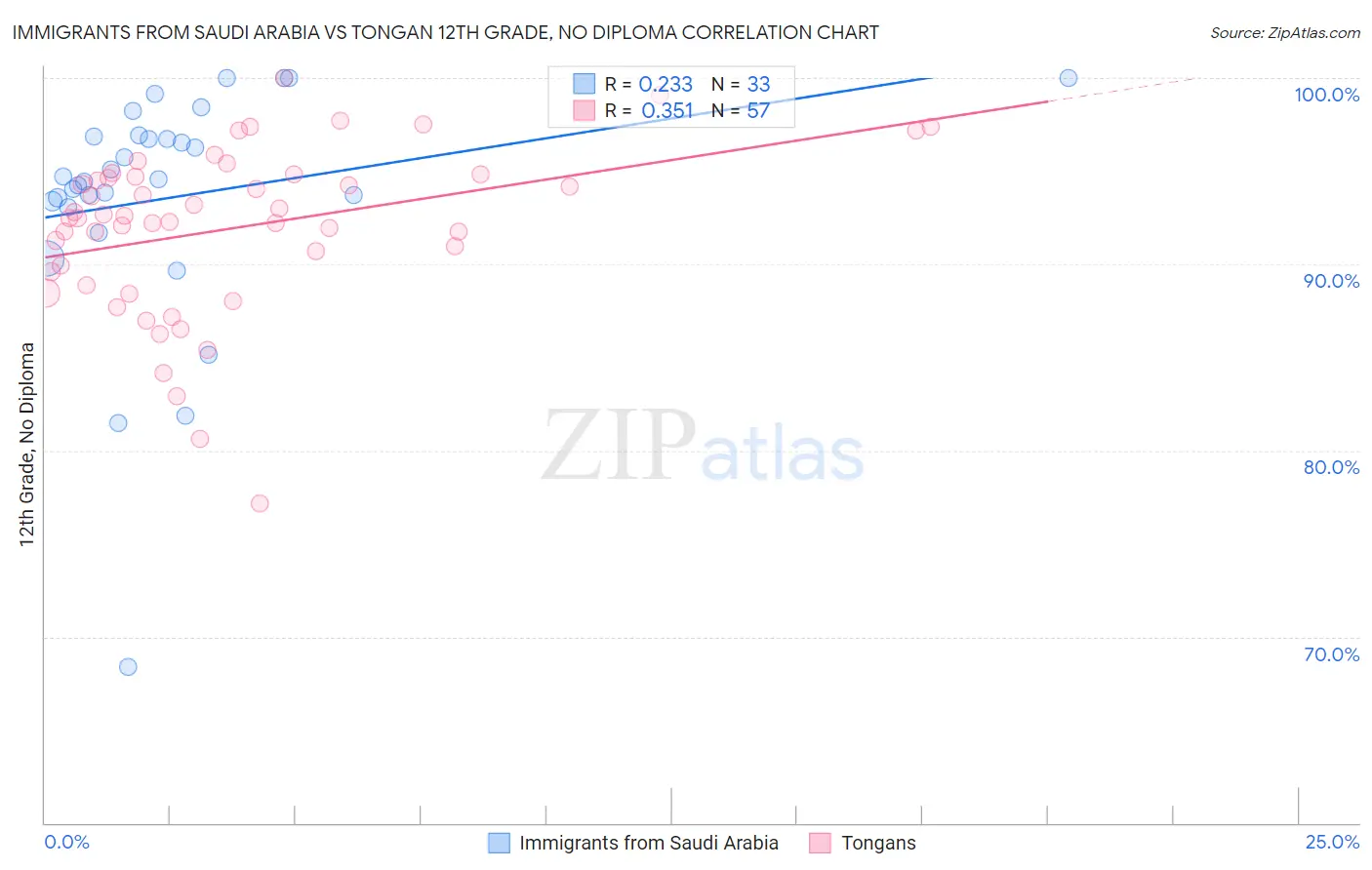 Immigrants from Saudi Arabia vs Tongan 12th Grade, No Diploma
