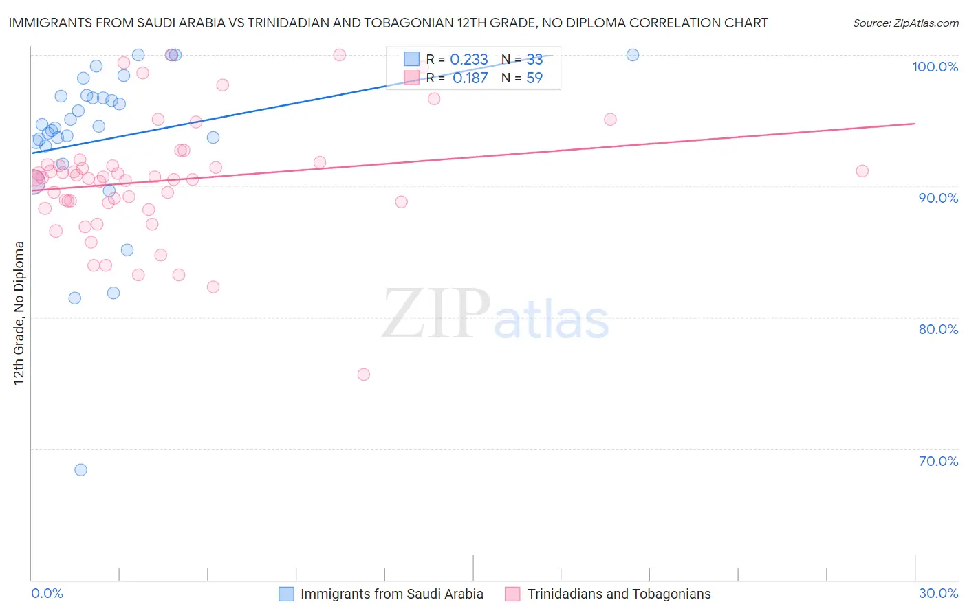 Immigrants from Saudi Arabia vs Trinidadian and Tobagonian 12th Grade, No Diploma