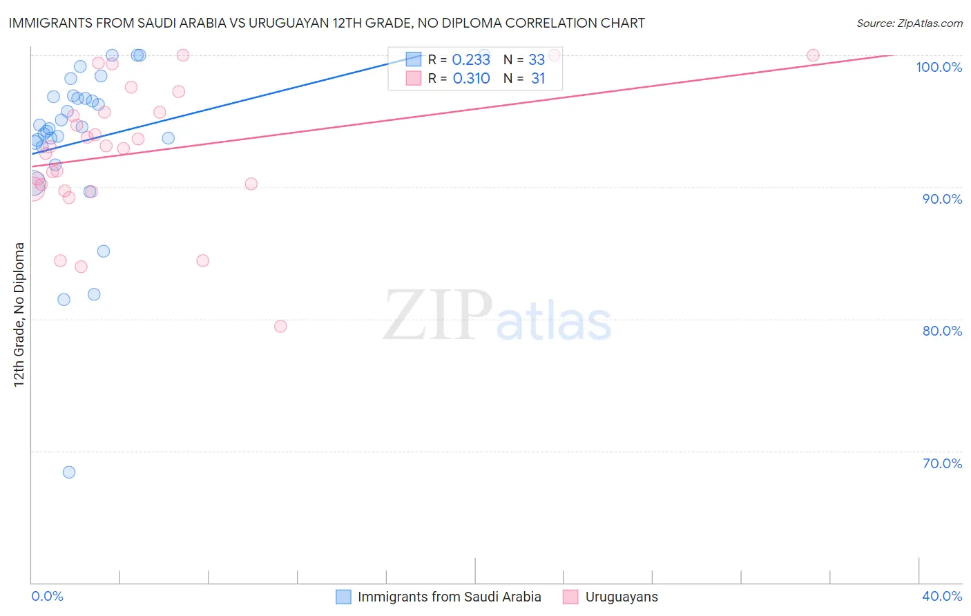 Immigrants from Saudi Arabia vs Uruguayan 12th Grade, No Diploma