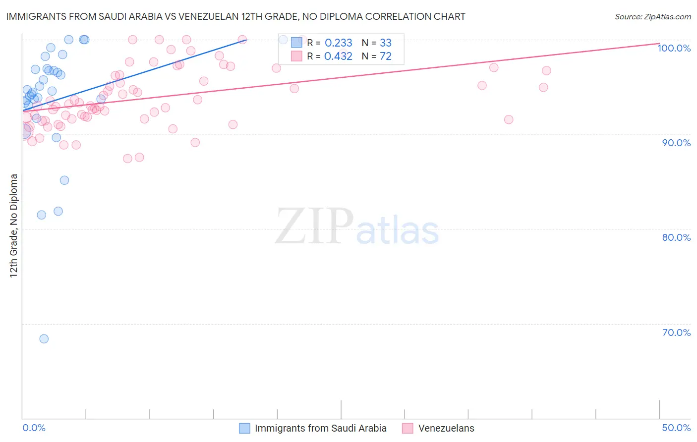 Immigrants from Saudi Arabia vs Venezuelan 12th Grade, No Diploma
