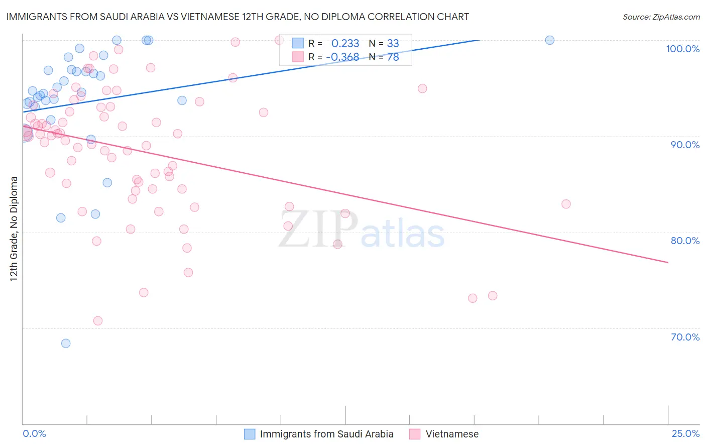 Immigrants from Saudi Arabia vs Vietnamese 12th Grade, No Diploma
