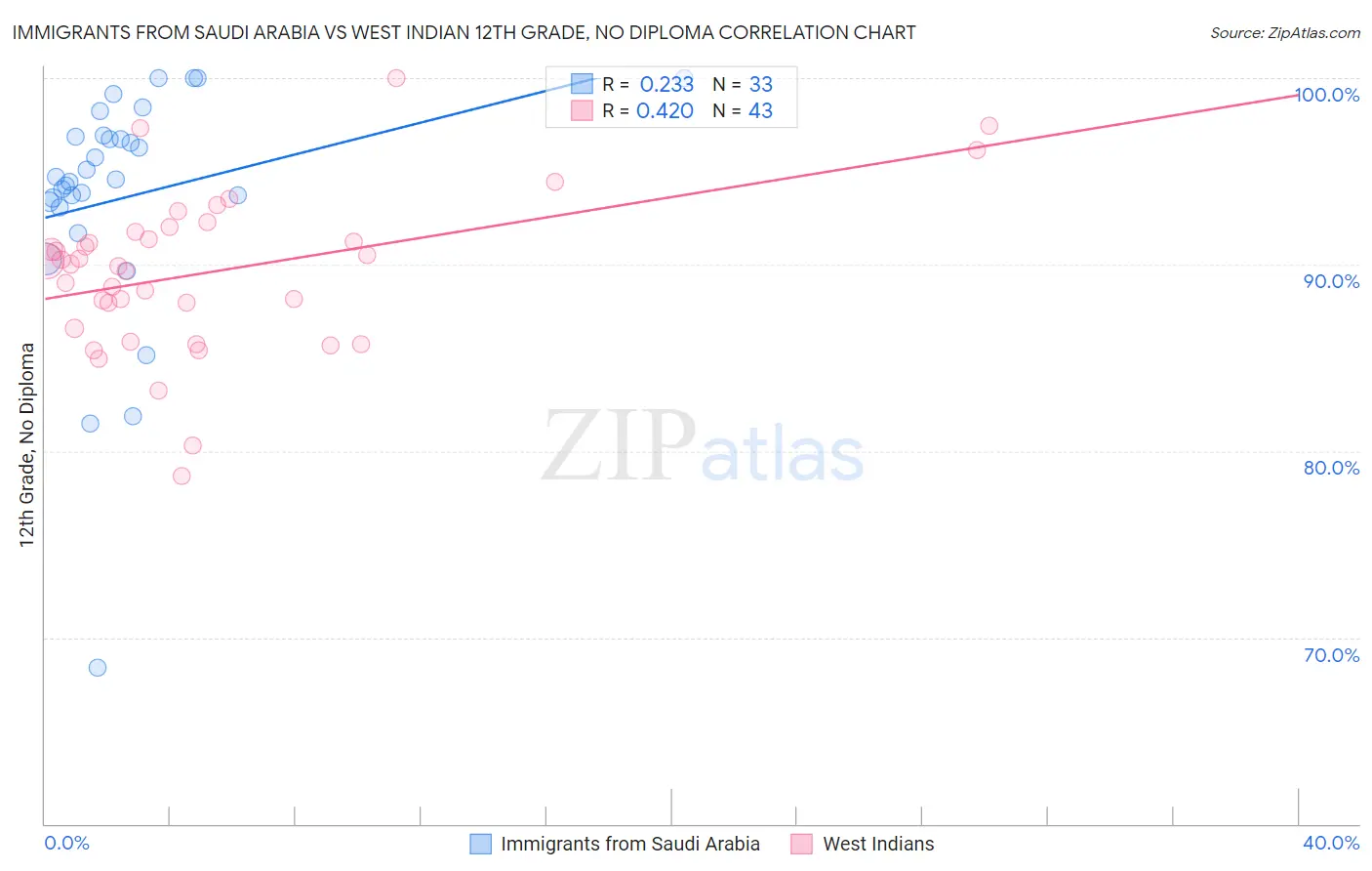 Immigrants from Saudi Arabia vs West Indian 12th Grade, No Diploma