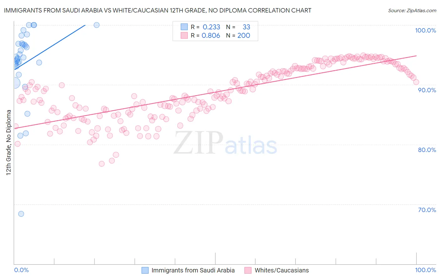 Immigrants from Saudi Arabia vs White/Caucasian 12th Grade, No Diploma