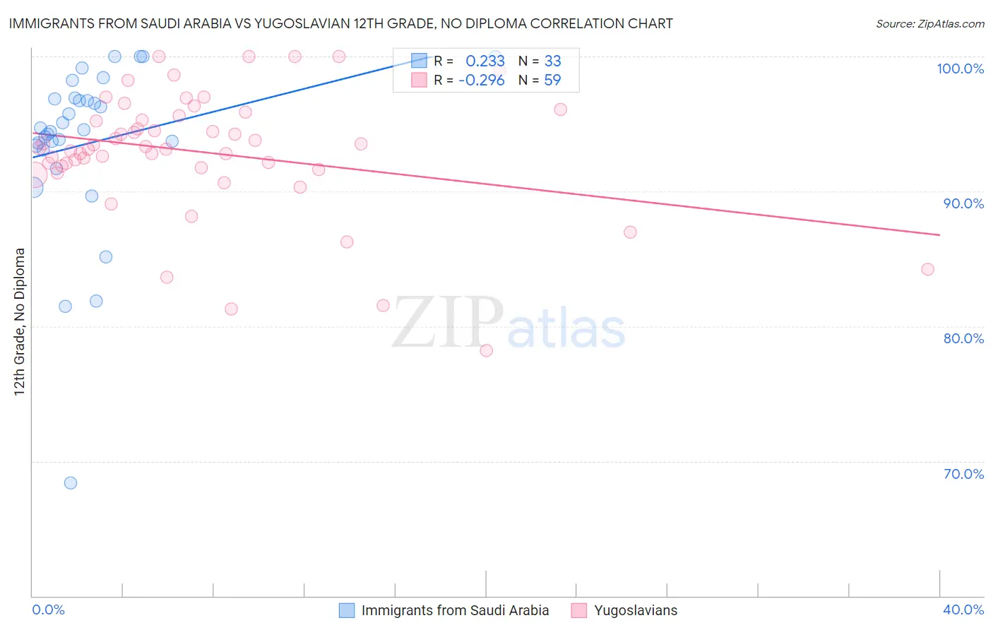 Immigrants from Saudi Arabia vs Yugoslavian 12th Grade, No Diploma