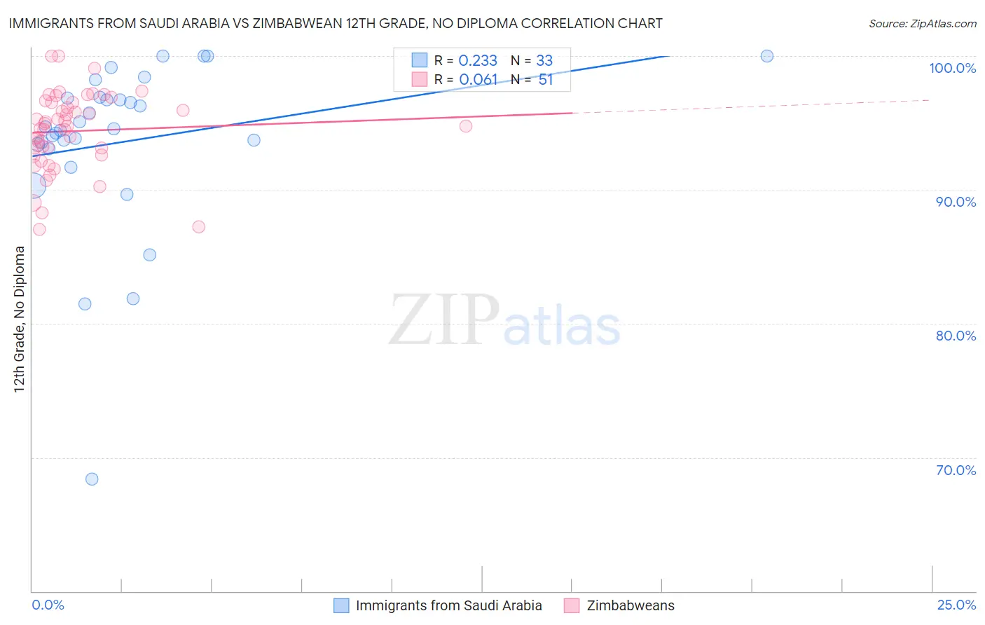 Immigrants from Saudi Arabia vs Zimbabwean 12th Grade, No Diploma