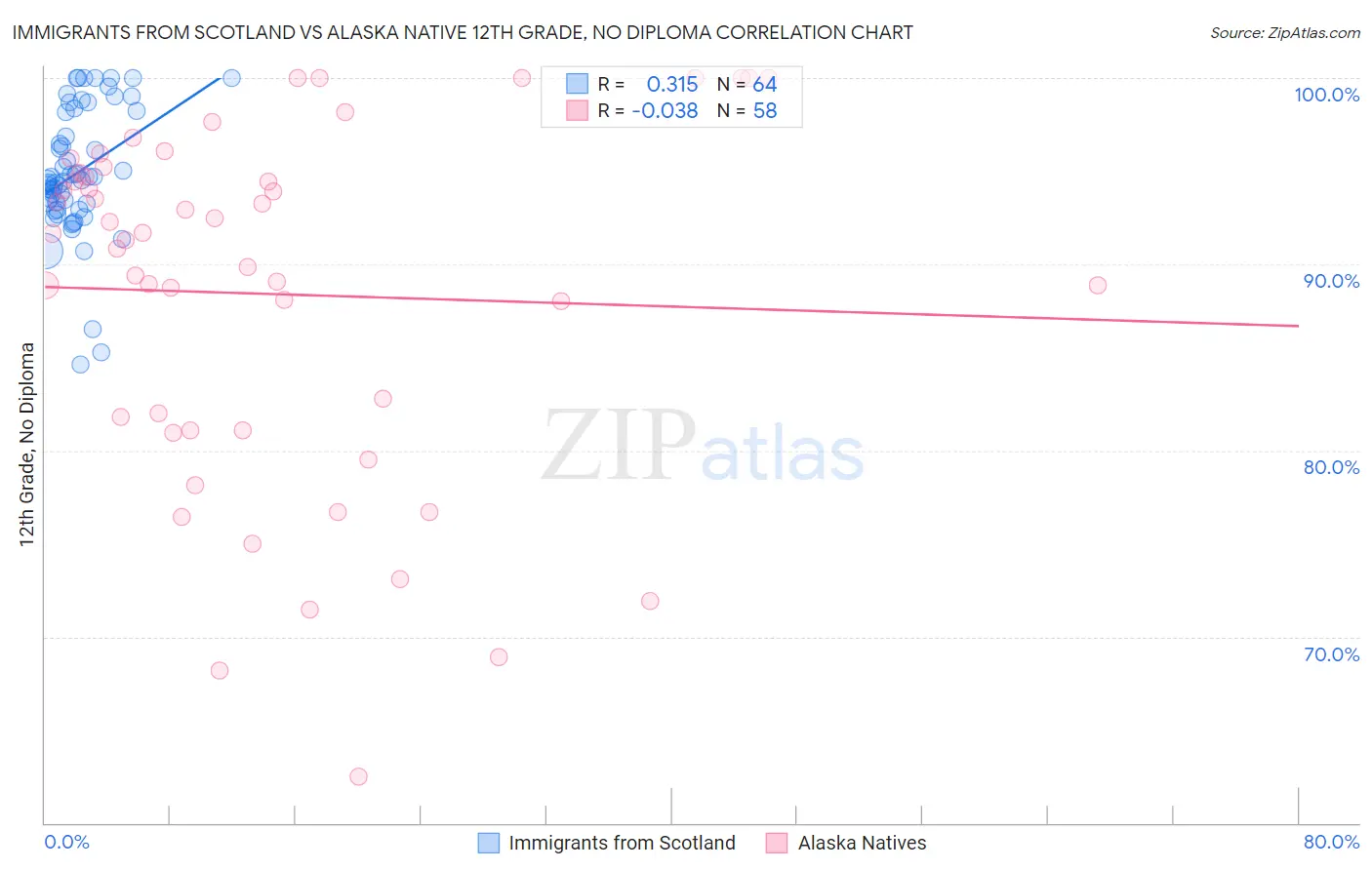 Immigrants from Scotland vs Alaska Native 12th Grade, No Diploma