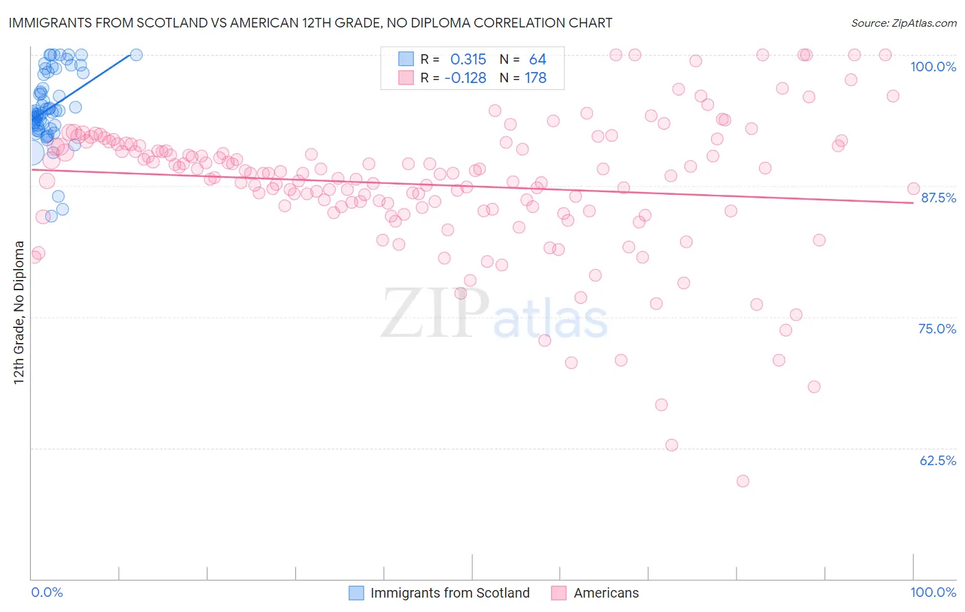 Immigrants from Scotland vs American 12th Grade, No Diploma